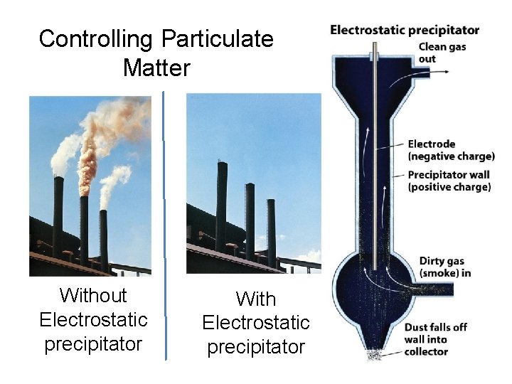 Controlling Particulate Matter Without Electrostatic precipitator With Electrostatic precipitator 