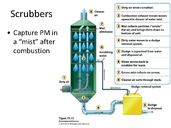 Scrubbers • Capture PM in a “mist” after combustion 