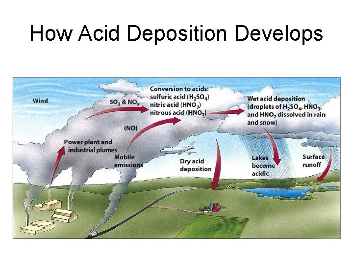 How Acid Deposition Develops 