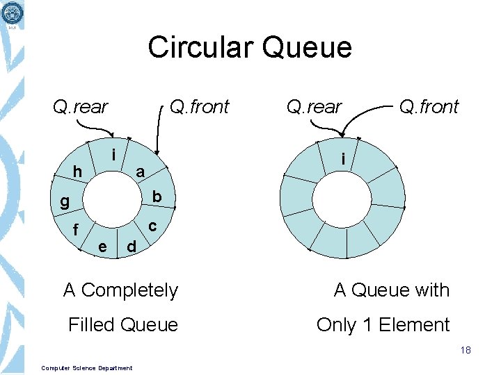 Circular Queue Q. rear Q. front i h Q. rear Q. front i a