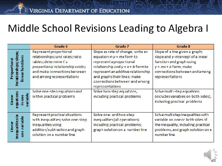 Middle School Revisions Leading to Algebra I 41 