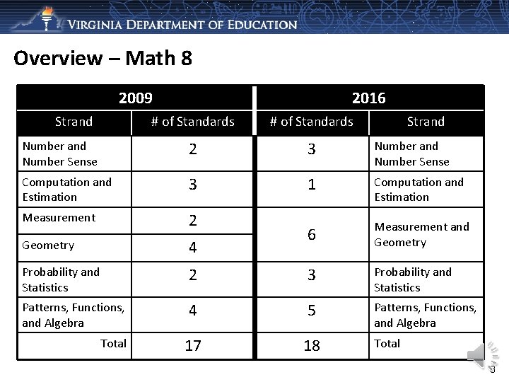 Overview – Math 8 2009 Strand 2016 # of Standards Number and Number Sense