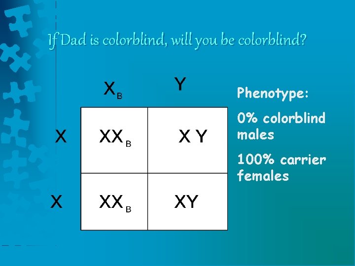 If Dad is colorblind, will you be colorblind? Phenotype: 0% colorblind males 100% carrier