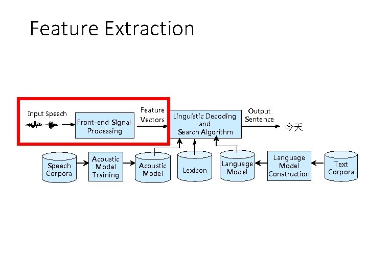 Feature Extraction Input Speech Front-end Signal Processing Speech Corpora Acoustic Model Training Feature Vectors