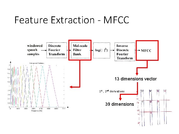 Feature Extraction - MFCC 13 dimensions vector 1 st , 2 nd derivatives 39