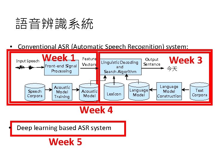 8 語音辨識系統 • Conventional ASR (Automatic Speech Recognition) system: Input Speech Week 1 Feature