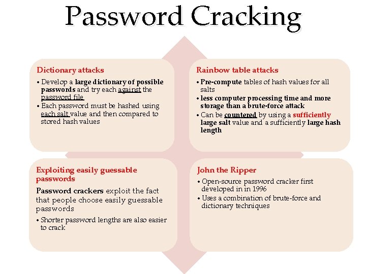 Password Cracking Dictionary attacks Rainbow table attacks • Develop a large dictionary of possible Password Cracking Dictionary attacks Rainbow table attacks • Develop a large dictionary of possible