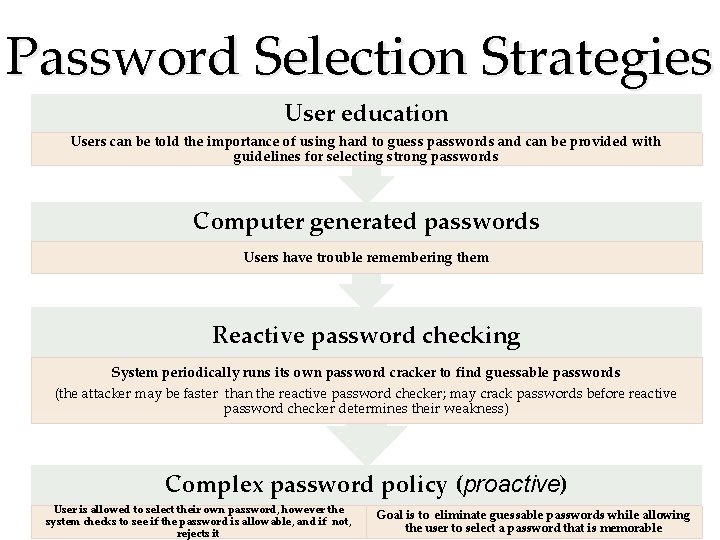 Password Selection Strategies User education Users can be told the importance of using hard Password Selection Strategies User education Users can be told the importance of using hard