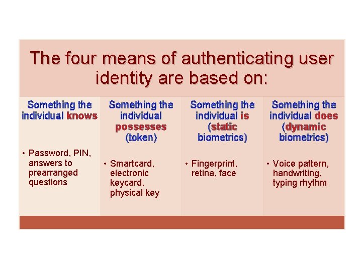 The four means of authenticating user identity are based on: Something the individual knows The four means of authenticating user identity are based on: Something the individual knows