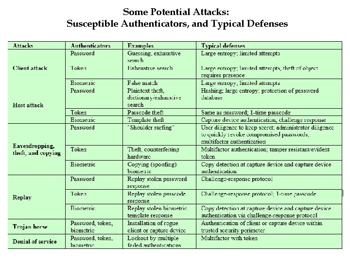Some Potential Attacks: Susceptible Authenticators, and Typical Defenses Some Potential Attacks: Susceptible Authenticators, and Typical Defenses
