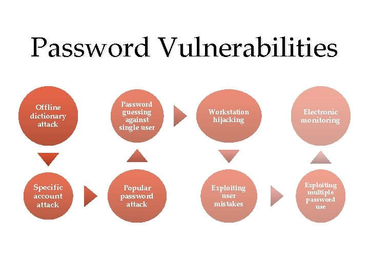 Password Vulnerabilities Offline dictionary attack Password guessing against single user Workstation hijacking Electronic monitoring Password Vulnerabilities Offline dictionary attack Password guessing against single user Workstation hijacking Electronic monitoring