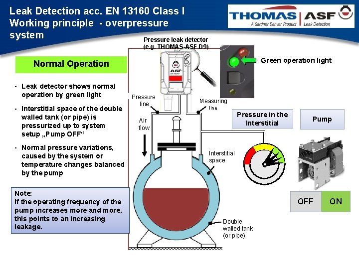 Leak Detection acc. EN 13160 Class I Working principle - overpressure system Pressure leak