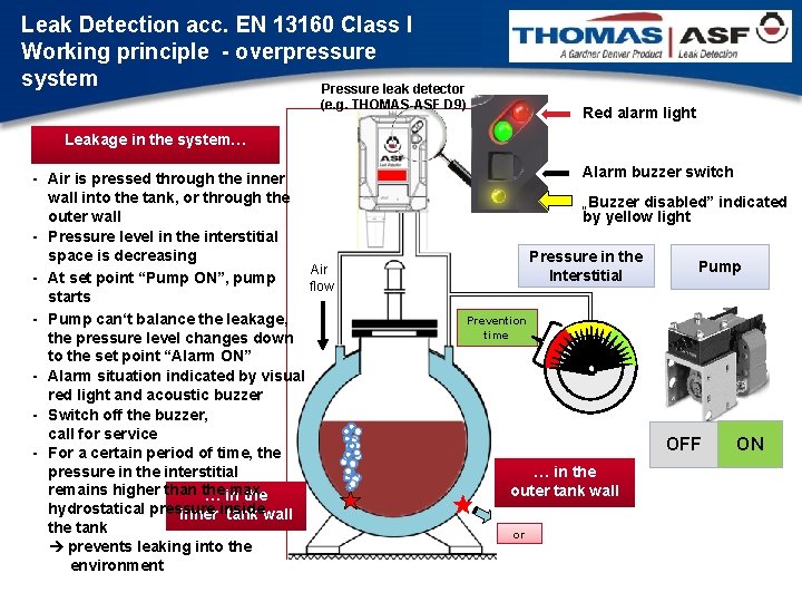 Leak Detection acc. EN 13160 Class I Working principle - overpressure system Pressure leak