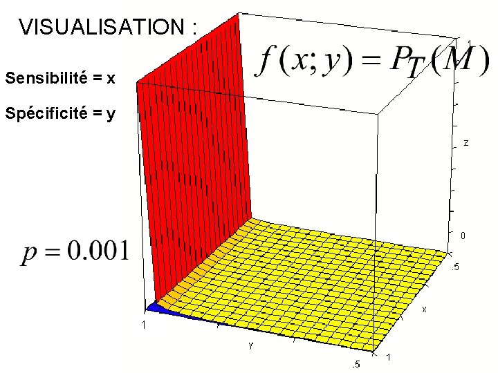 VISUALISATION : Sensibilité = x Spécificité = y 1 