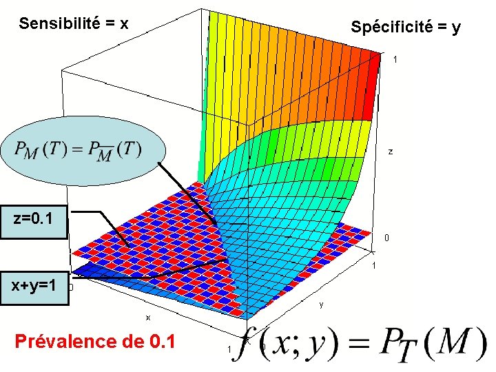 Sensibilité = x z=0. 1 x+y=1 Prévalence de 0. 1 Spécificité = y 