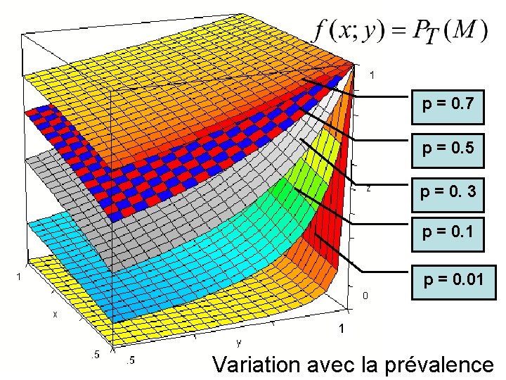 p = 0. 7 p = 0. 5 p = 0. 3 p =