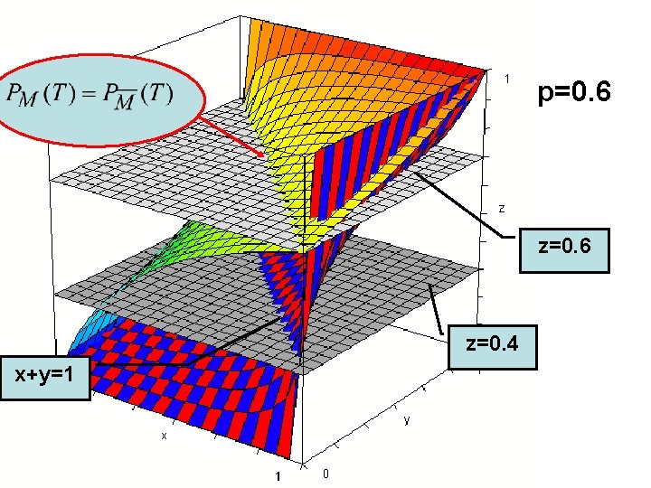 p=0. 6 z=0. 4 x+y=1 