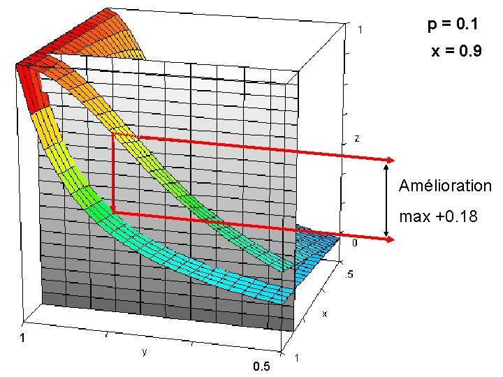 p = 0. 1 x = 0. 9 Amélioration max +0. 18 1 0.