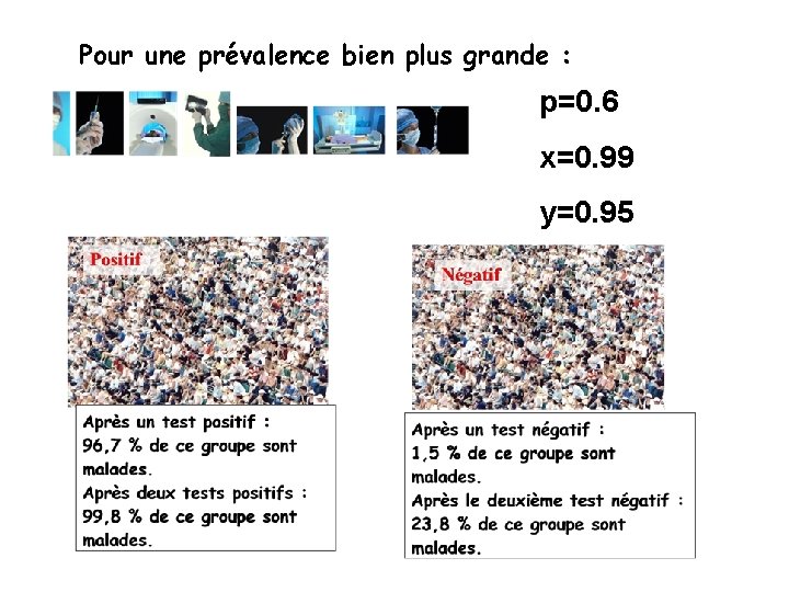 Pour une prévalence bien plus grande : p=0. 6 x=0. 99 y=0. 95 