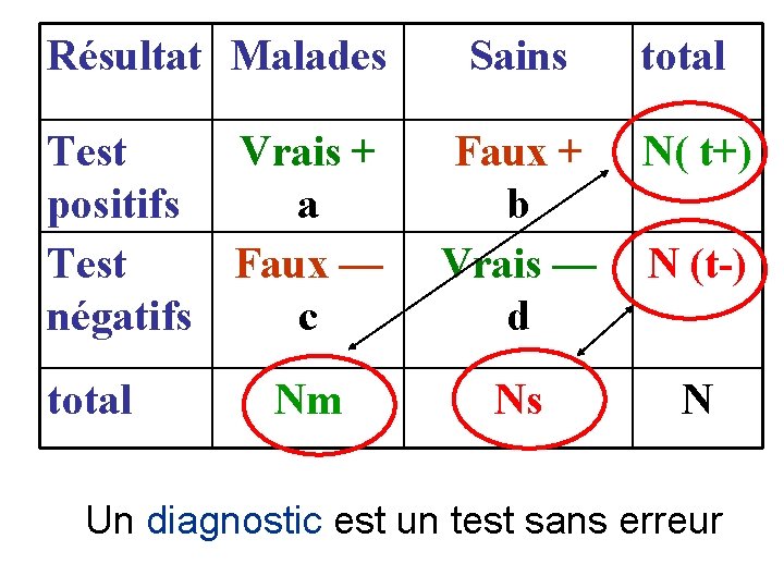 Résultat Malades Sains Test Vrais + positifs a Test Faux — négatifs c Faux