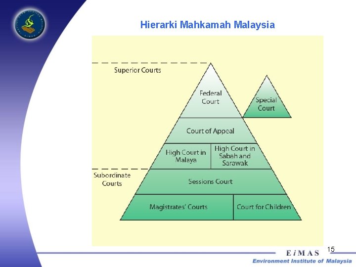 Hierarki Mahkamah Malaysia 15 