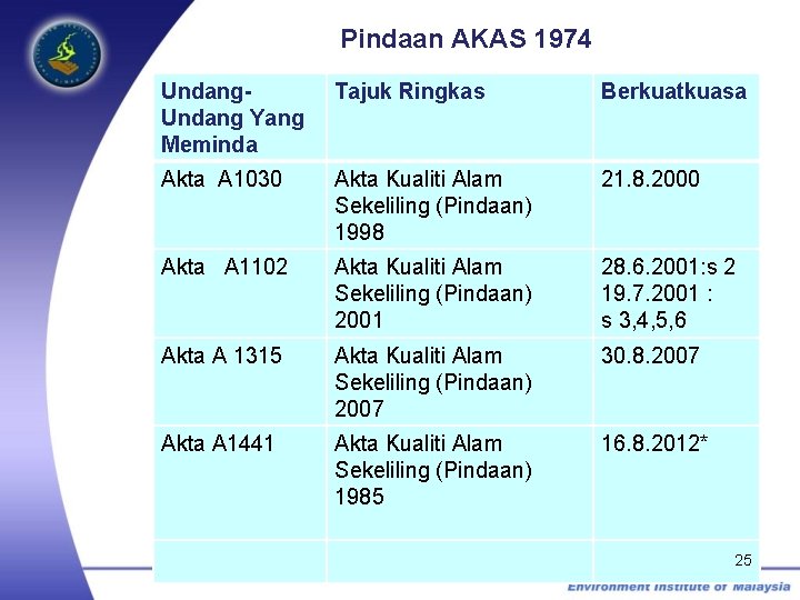 Pindaan AKAS 1974 Undang Yang Meminda Tajuk Ringkas Berkuatkuasa Akta A 1030 Akta Kualiti