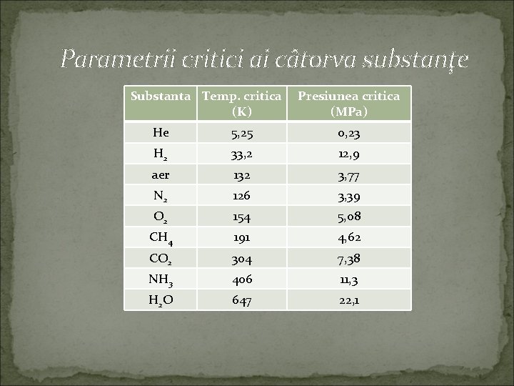 Parametrii critici ai câtorva substanţe Substanta Temp. critica (K) Presiunea critica (MPa) He 5,
