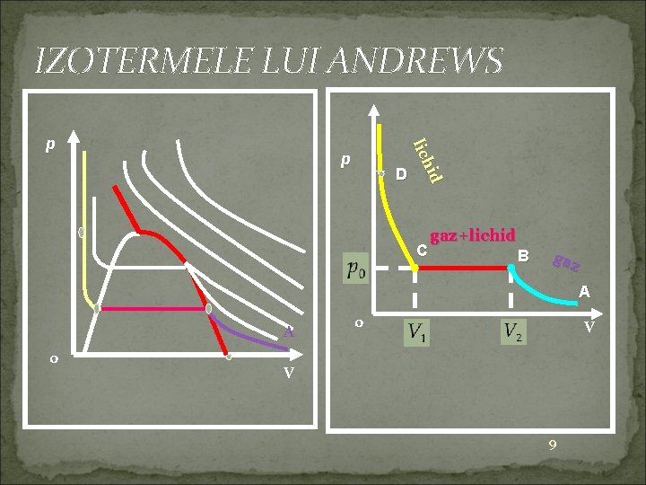 IZOTERMELE LUI ANDREWS p D hid lic p C gaz+lichid B ga z A