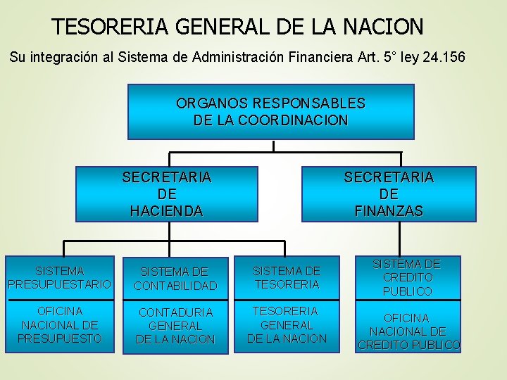 TESORERIA GENERAL DE LA NACION Su integración al Sistema de Administración Financiera Art. 5°