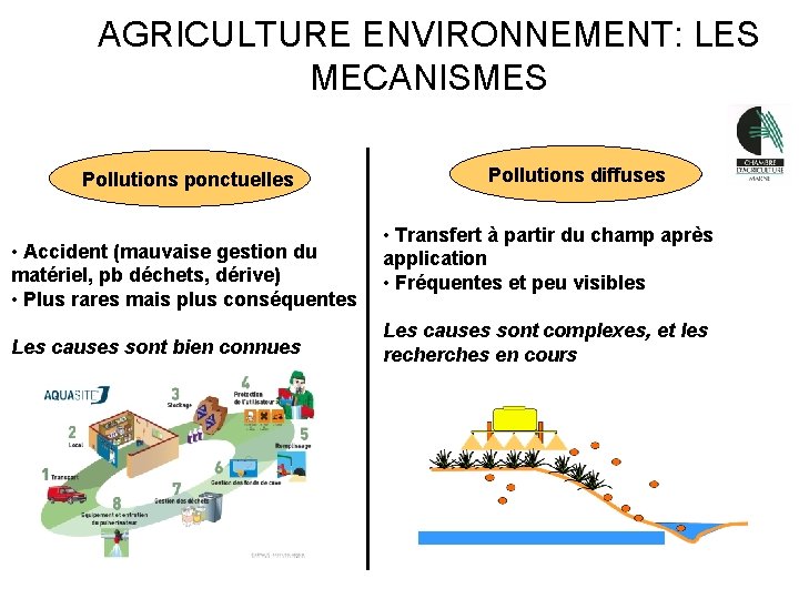 AGRICULTURE ENVIRONNEMENT: LES MECANISMES Pollutions ponctuelles • Accident (mauvaise gestion du matériel, pb déchets,