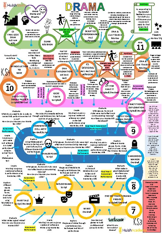 DRAMA Alevel Drama and Theatre Use a wide range of acting and/or design skills