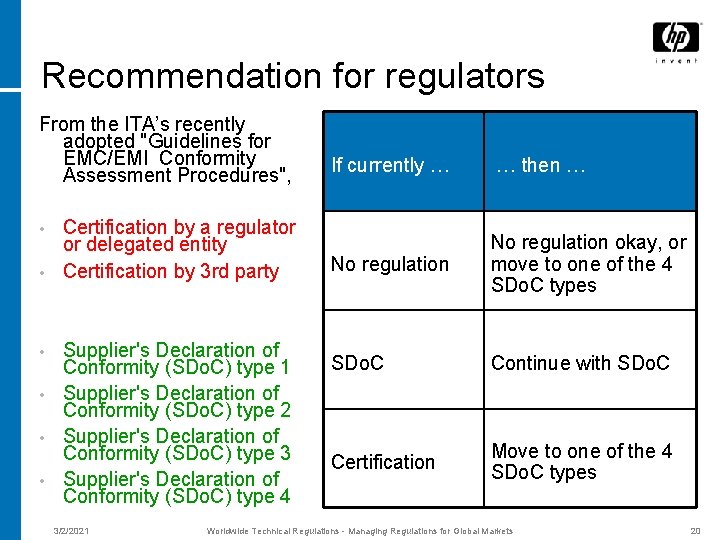 Recommendation for regulators From the ITA’s recently adopted "Guidelines for EMC/EMI Conformity Assessment Procedures",