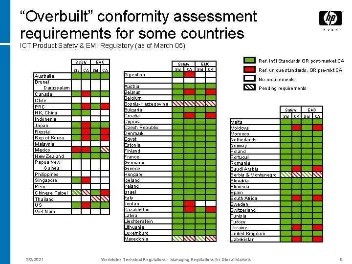 “Overbuilt” conformity assessment requirements for some countries ICT Product Safety & EMI Regulatory (as