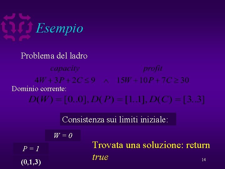 Esempio Problema del ladro Dominio corrente: Consistenza sui limiti iniziale: W=0 P=1 (0, 1,