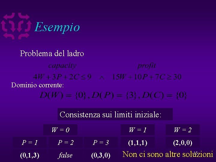 Esempio Problema del ladro Dominio corrente: Backtrack Consistenza sui limiti iniziale: W=0 P=1 P=2