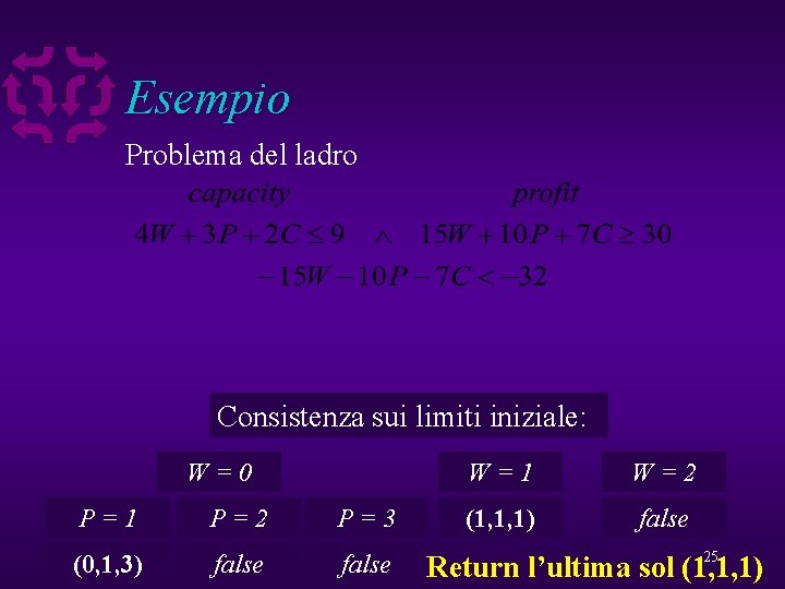 Esempio Problema del ladro Consistenza sui limiti iniziale: W=0 P=1 P=2 P=3 (0, 1,