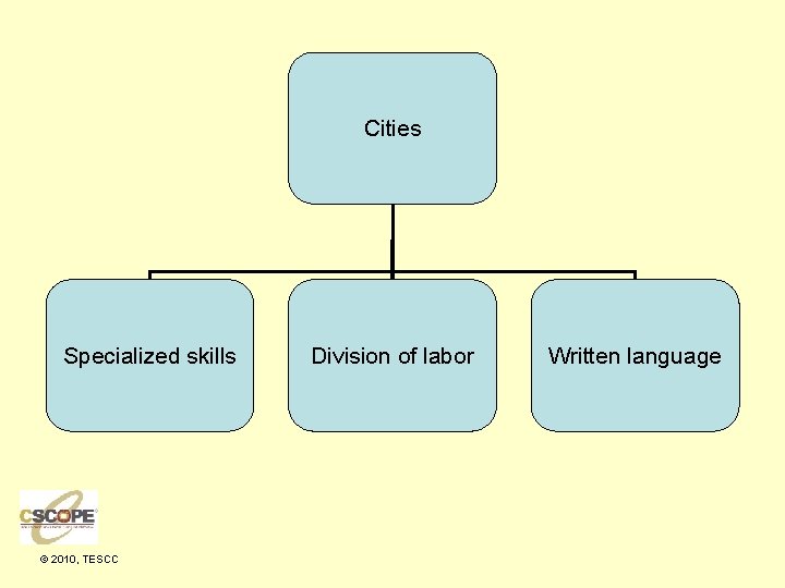 Cities Specialized skills © 2010, TESCC Division of labor Written language 