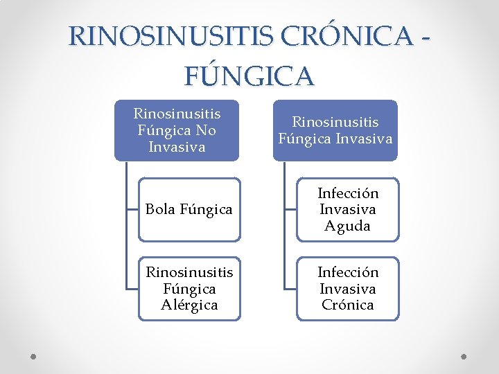 RINOSINUSITIS CRÓNICA FÚNGICA Rinosinusitis Fúngica No Invasiva Rinosinusitis Fúngica Invasiva Bola Fúngica Infección Invasiva