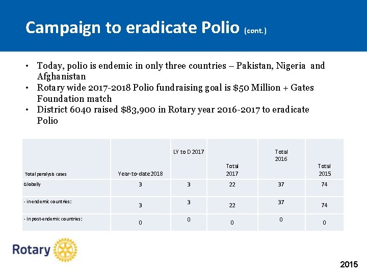 Campaign to eradicate Polio (cont. ) • Today, polio is endemic in only three