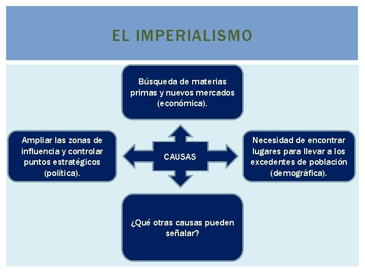 EL IMPERIALISMO Búsqueda de materias primas y nuevos mercados (económica). Ampliar las zonas de EL IMPERIALISMO Búsqueda de materias primas y nuevos mercados (económica). Ampliar las zonas de
