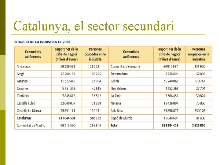 Catalunya, el sector secundari 