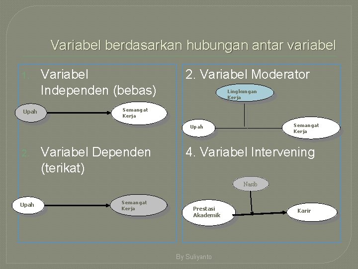 Variabel berdasarkan hubungan antar variabel 1. Upah Variabel Independen (bebas) 2. Variabel Moderator Lingkungan