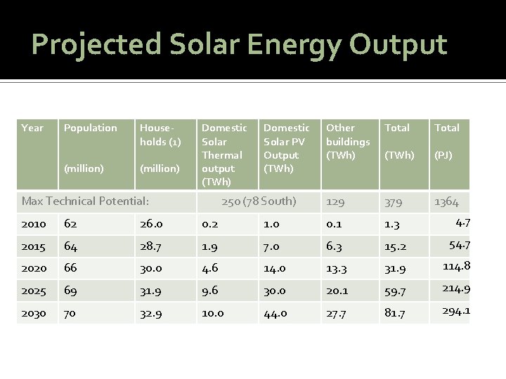 Projected Solar Energy Output Year Population (million) Households (1) (million) Domestic Solar Thermal output