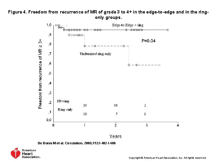 Figure 4. Freedom from recurrence of MR of grade 3 to 4+ in the Figure 4. Freedom from recurrence of MR of grade 3 to 4+ in the
