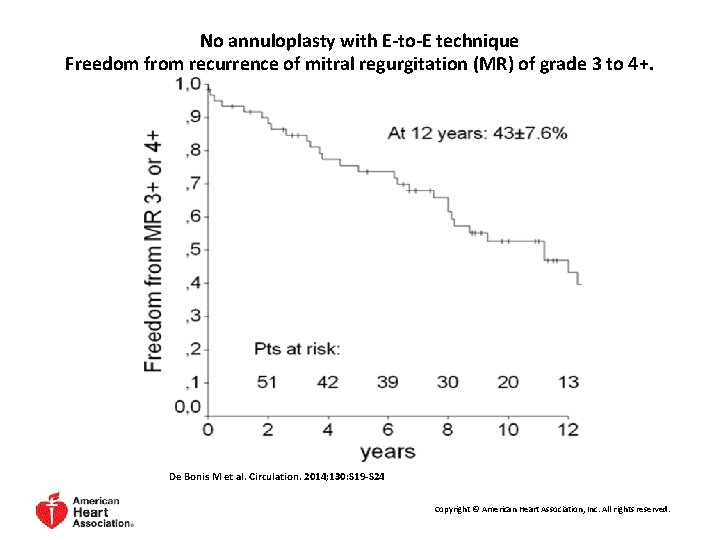 No annuloplasty with E-to-E technique Freedom from recurrence of mitral regurgitation (MR) of grade No annuloplasty with E-to-E technique Freedom from recurrence of mitral regurgitation (MR) of grade