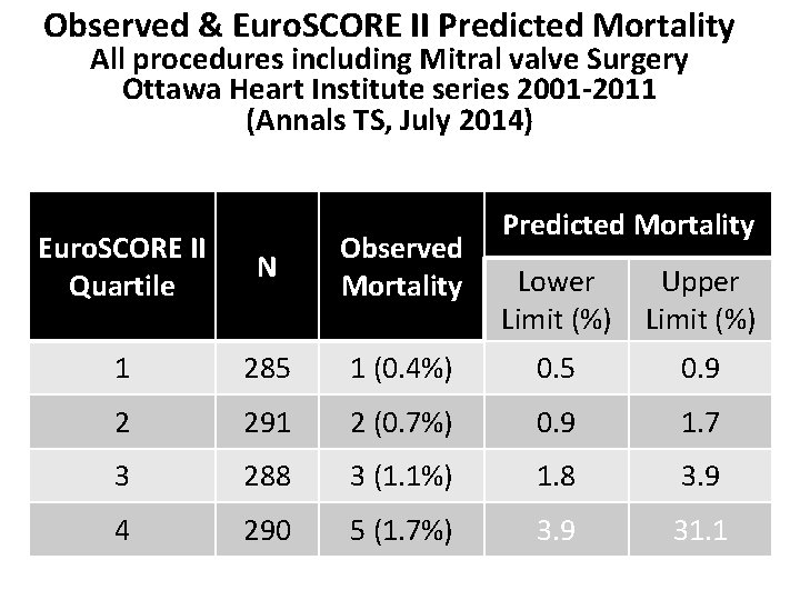 Observed & Euro. SCORE II Predicted Mortality All procedures including Mitral valve Surgery Ottawa Observed & Euro. SCORE II Predicted Mortality All procedures including Mitral valve Surgery Ottawa