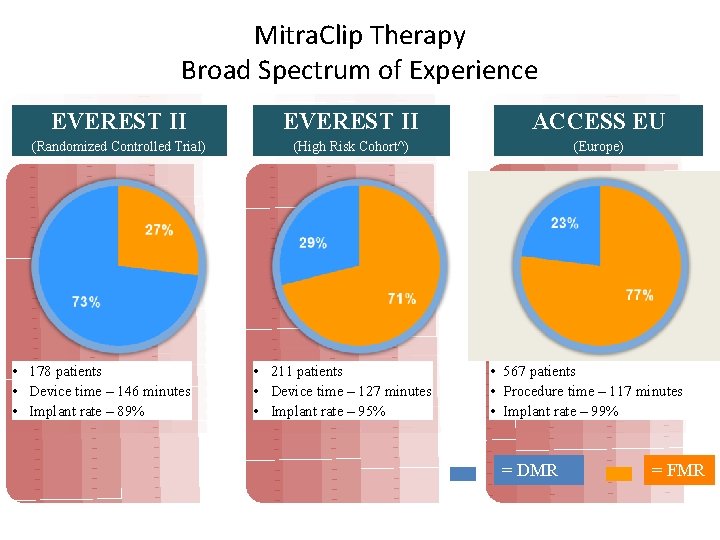 Mitra. Clip Therapy Broad Spectrum of Experience EVEREST II ACCESS EU (Randomized Controlled Trial) Mitra. Clip Therapy Broad Spectrum of Experience EVEREST II ACCESS EU (Randomized Controlled Trial)