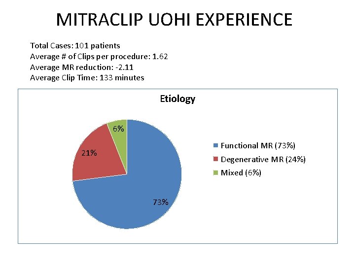 MITRACLIP UOHI EXPERIENCE Total Cases: 101 patients Average # of Clips per procedure: 1. MITRACLIP UOHI EXPERIENCE Total Cases: 101 patients Average # of Clips per procedure: 1.