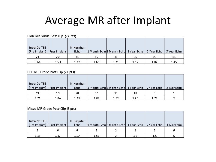 Average MR after Implant FMR MR Grade Post-Clip (74 pts) Intra-Op TEE (Pre Implant) Average MR after Implant FMR MR Grade Post-Clip (74 pts) Intra-Op TEE (Pre Implant)