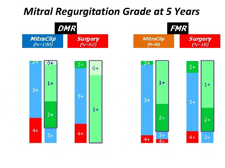 Mitral Regurgitation Grade at 5 Years DMR Mitra. Clip (N=130) p<0. 005 81 % Mitral Regurgitation Grade at 5 Years DMR Mitra. Clip (N=130) p<0. 005 81 %